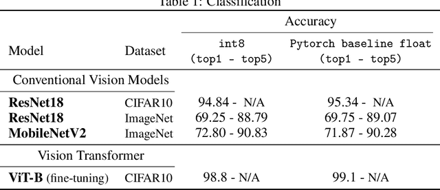 Figure 2 for Is Integer Arithmetic Enough for Deep Learning Training?