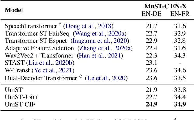 Figure 4 for UniST: Unified End-to-end Model for Streaming and Non-streaming Speech Translation
