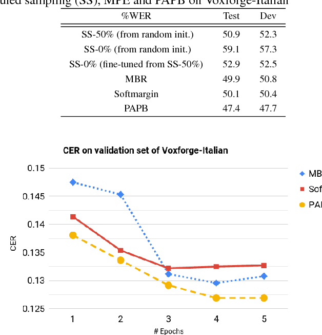 Figure 1 for Promising Accurate Prefix Boosting for sequence-to-sequence ASR