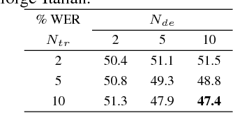 Figure 2 for Promising Accurate Prefix Boosting for sequence-to-sequence ASR