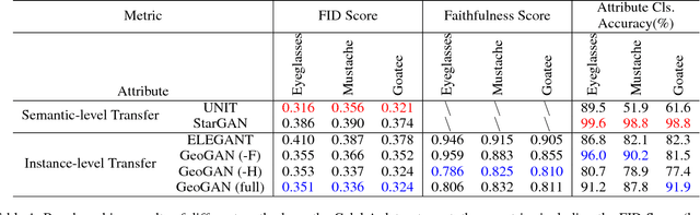 Figure 2 for Instance-level Facial Attributes Transfer with Geometry-Aware Flow