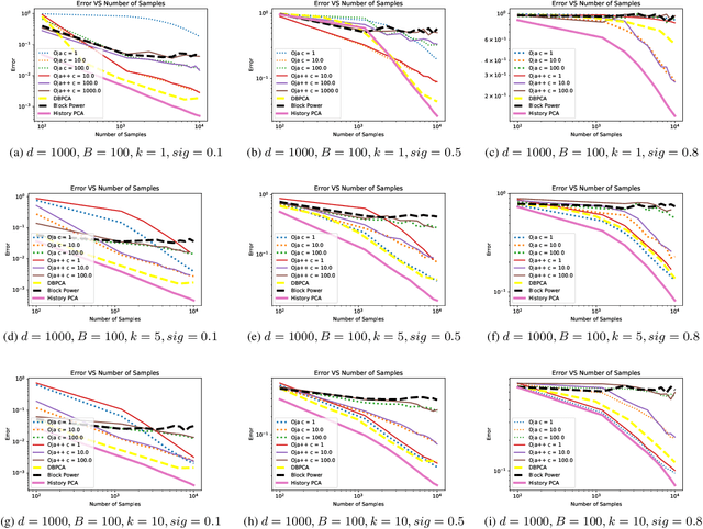Figure 4 for History PCA: A New Algorithm for Streaming PCA