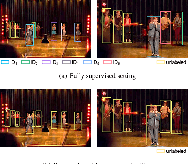 Figure 1 for Weakly Supervised Person Search with Region Siamese Networks