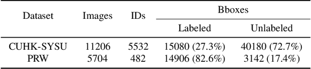 Figure 2 for Weakly Supervised Person Search with Region Siamese Networks