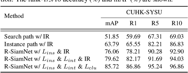 Figure 4 for Weakly Supervised Person Search with Region Siamese Networks