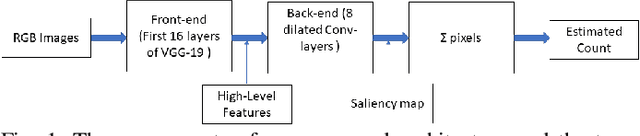 Figure 1 for An Improved Dilated Convolutional Network for Herd Counting in Crowded Scenes