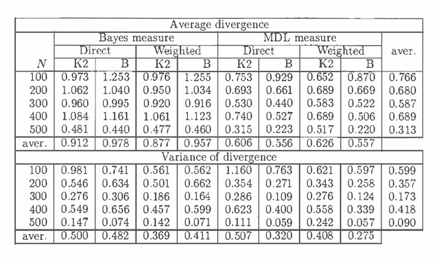 Figure 2 for Properties of Bayesian Belief Network Learning Algorithms