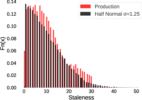 Figure 3 for Federated Learning with Buffered Asynchronous Aggregation