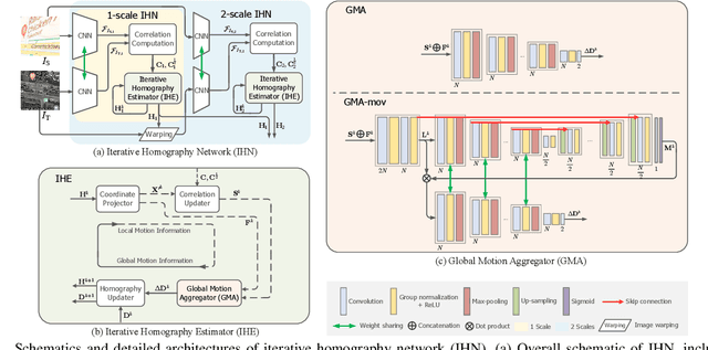 Figure 3 for Iterative Deep Homography Estimation
