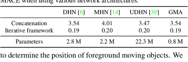 Figure 2 for Iterative Deep Homography Estimation
