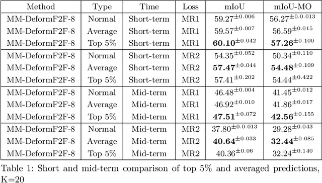 Figure 3 for Multimodal semantic forecasting based on conditional generation of future features