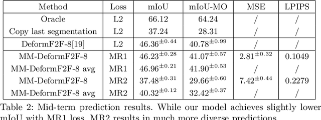 Figure 4 for Multimodal semantic forecasting based on conditional generation of future features