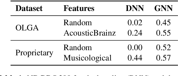 Figure 2 for Artist Similarity with Graph Neural Networks