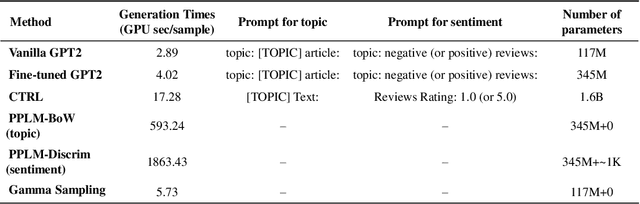 Figure 4 for Sampling with Attribute-Related Information for Controlling Language Models