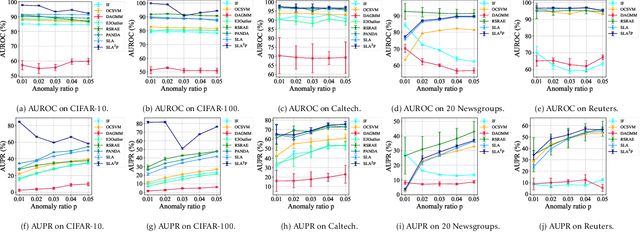 Figure 4 for SLA$^2$P: Self-supervised Anomaly Detection with Adversarial Perturbation