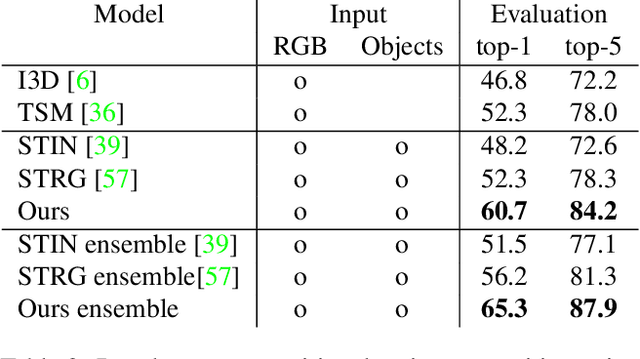 Figure 4 for SAFCAR: Structured Attention Fusion for Compositional Action Recognition