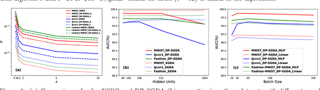 Figure 2 for Differentially Private SGDA for Minimax Problems