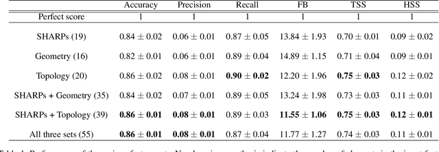 Figure 2 for Shape-based Feature Engineering for Solar Flare Prediction