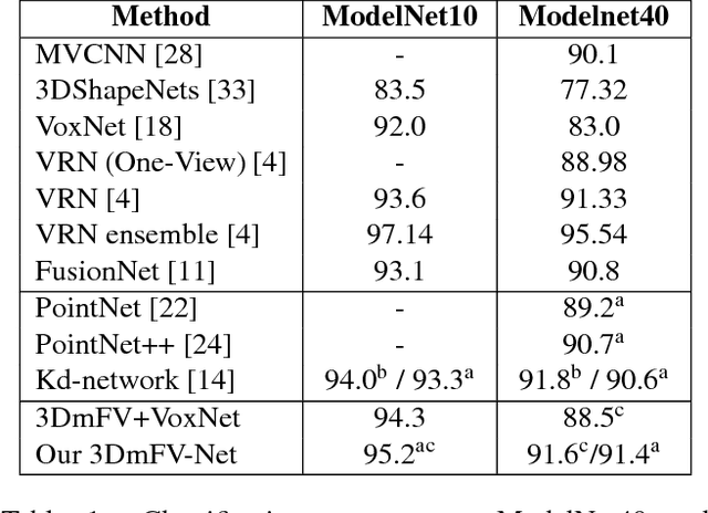 Figure 2 for 3D Point Cloud Classification and Segmentation using 3D Modified Fisher Vector Representation for Convolutional Neural Networks