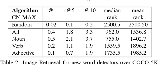 Figure 4 for How a General-Purpose Commonsense Ontology can Improve Performance of Learning-Based Image Retrieval