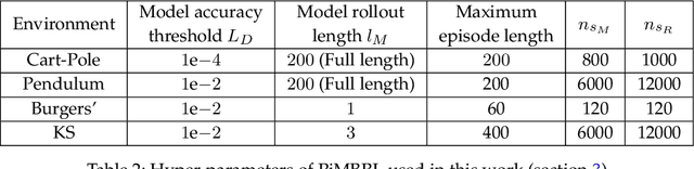 Figure 4 for Physics-informed Dyna-Style Model-Based Deep Reinforcement Learning for Dynamic Control