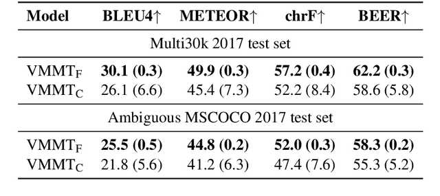 Figure 3 for Latent Visual Cues for Neural Machine Translation