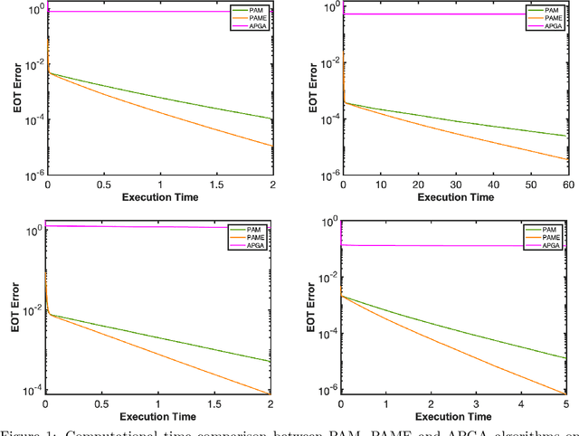 Figure 1 for On the Convergence of Projected Alternating Maximization for Equitable and Optimal Transport