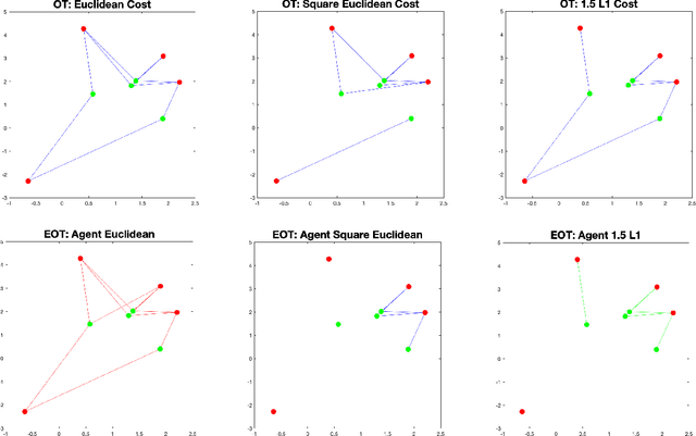 Figure 3 for On the Convergence of Projected Alternating Maximization for Equitable and Optimal Transport