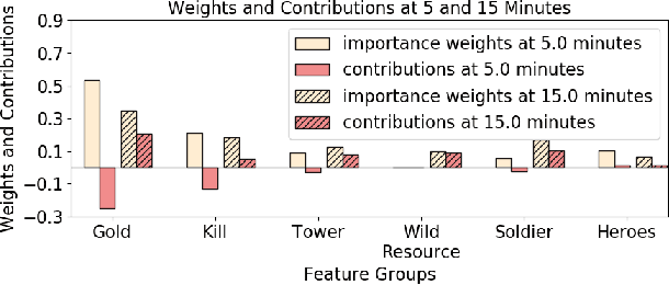 Figure 3 for Interpretable Real-Time Win Prediction for Honor of Kings, a Popular Mobile MOBA Esport