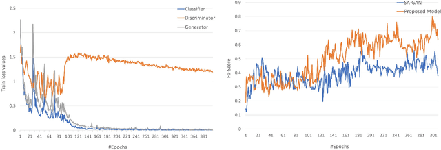 Figure 3 for Generic Semi-Supervised Adversarial Subject Translation for Sensor-Based Human Activity Recognition