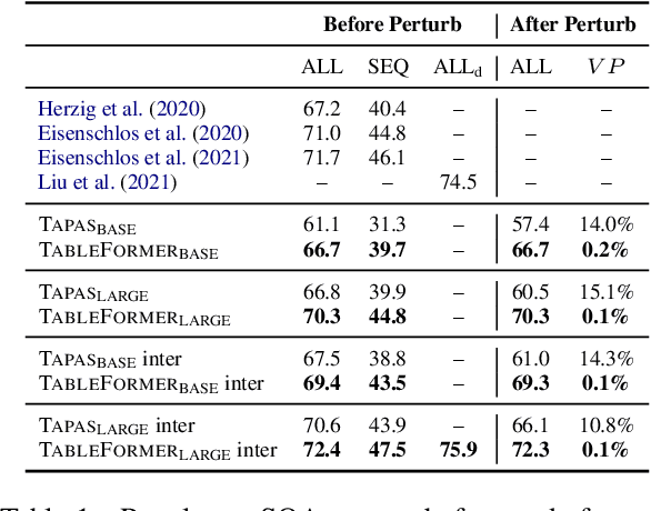 Figure 2 for TableFormer: Robust Transformer Modeling for Table-Text Encoding