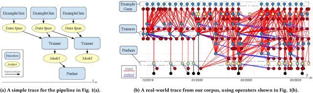 Figure 3 for Production Machine Learning Pipelines: Empirical Analysis and Optimization Opportunities