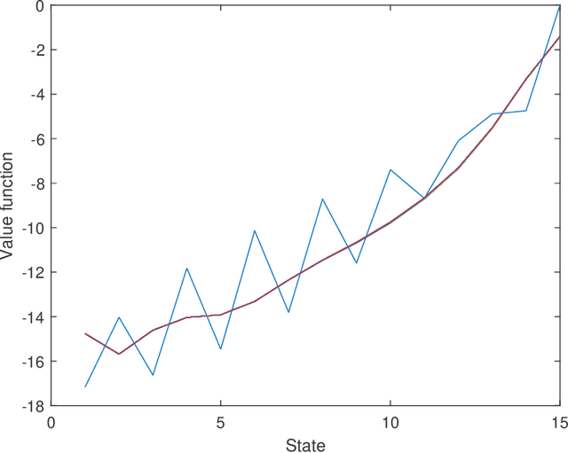 Figure 3 for Distributed Value Function Approximation for Collaborative Multi-Agent Reinforcement Learning