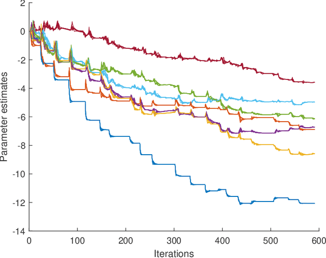 Figure 4 for Distributed Value Function Approximation for Collaborative Multi-Agent Reinforcement Learning