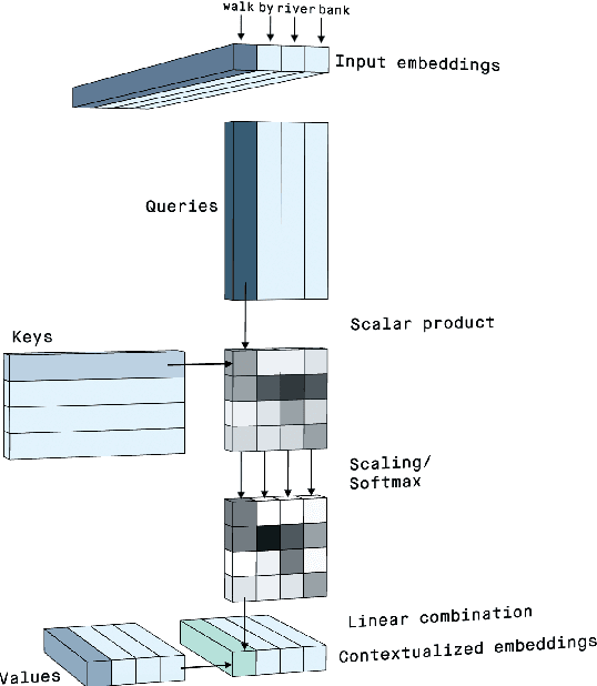 Figure 1 for Effective General-Domain Data Inclusion for the Machine Translation Task by Vanilla Transformers