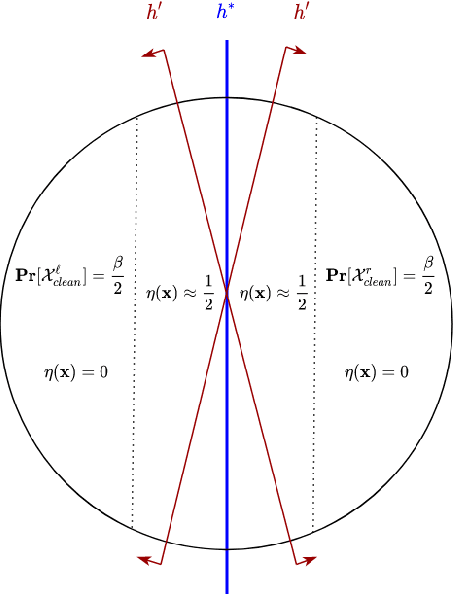 Figure 1 for Robust Learning under Strong Noise via SQs