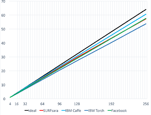 Figure 1 for Scale out for large minibatch SGD: Residual network training on ImageNet-1K with improved accuracy and reduced time to train