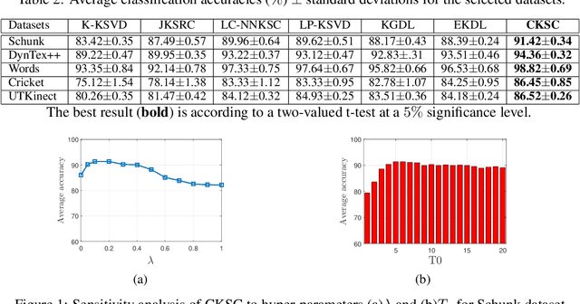 Figure 2 for Confident Kernel Sparse Coding and Dictionary Learning