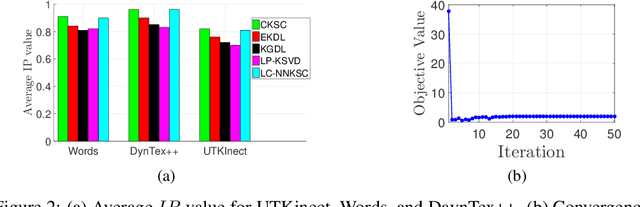 Figure 3 for Confident Kernel Sparse Coding and Dictionary Learning
