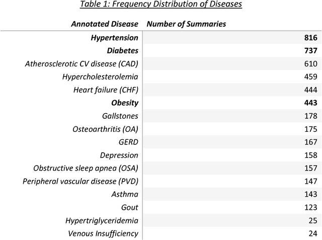Figure 1 for Word2Vec and Doc2Vec in Unsupervised Sentiment Analysis of Clinical Discharge Summaries
