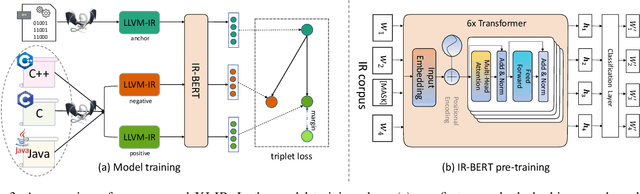 Figure 3 for Cross-Language Binary-Source Code Matching with Intermediate Representations