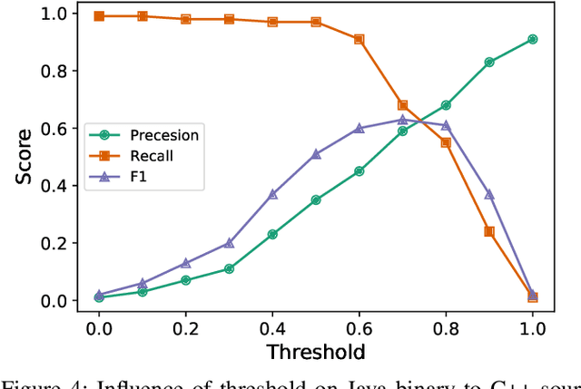 Figure 4 for Cross-Language Binary-Source Code Matching with Intermediate Representations