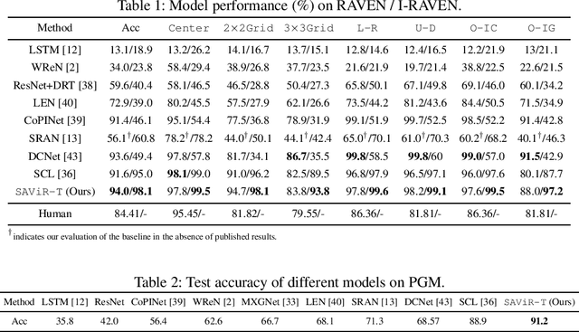 Figure 2 for SAViR-T: Spatially Attentive Visual Reasoning with Transformers