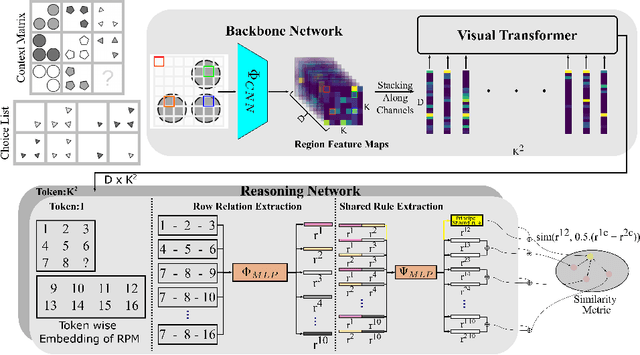 Figure 3 for SAViR-T: Spatially Attentive Visual Reasoning with Transformers
