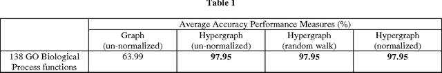 Figure 1 for Hypergraph and protein function prediction with gene expression data