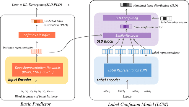 Figure 1 for Label Confusion Learning to Enhance Text Classification Models