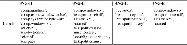 Figure 4 for Label Confusion Learning to Enhance Text Classification Models