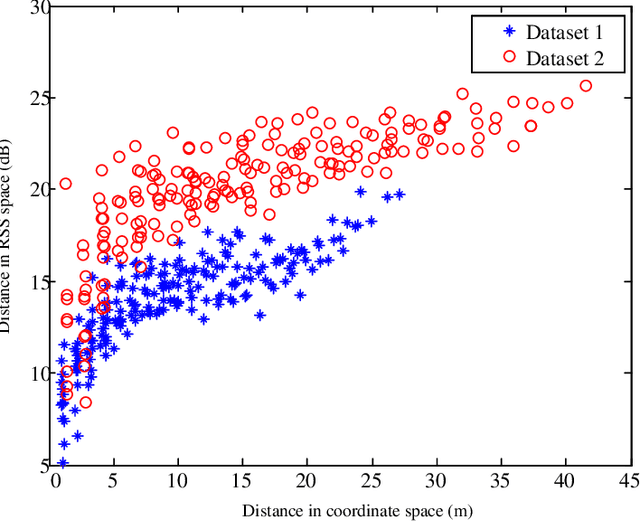 Figure 1 for WiFi based trajectory alignment, calibration and easy site survey using smart phones and foot-mounted IMUs