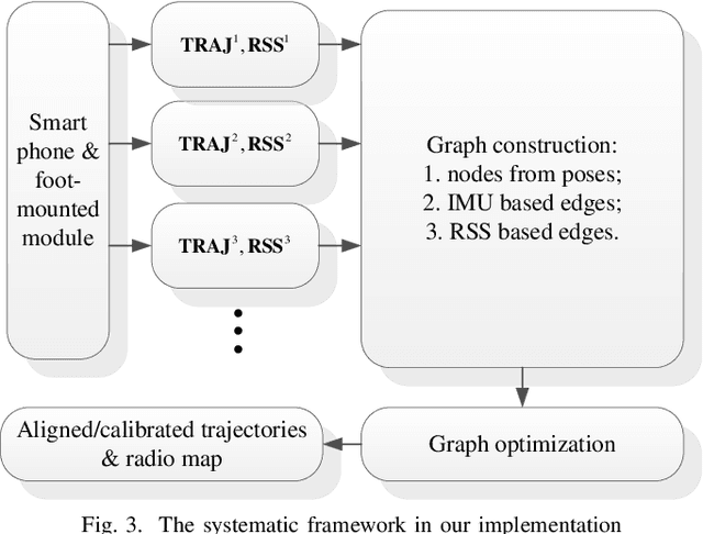 Figure 3 for WiFi based trajectory alignment, calibration and easy site survey using smart phones and foot-mounted IMUs
