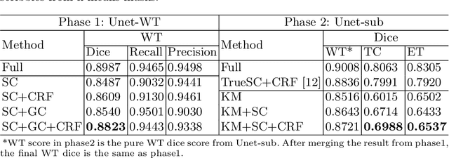 Figure 2 for Scribble-based Hierarchical Weakly Supervised Learning for Brain Tumor Segmentation